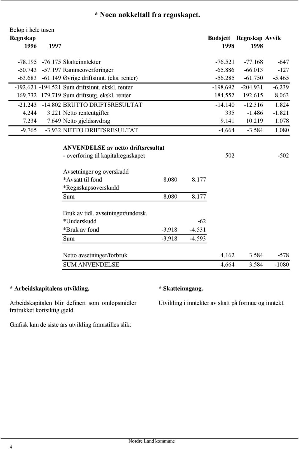 552 192.615 8.063-21.243-14.802 BRUTTO DRIFTSRESULTAT -14.140-12.316 1.824 4.244 3.221 Netto renteutgifter 335-1.486-1.821 7.234 7.649 Netto gjeldsavdrag 9.141 10.219 1.078-9.765-3.