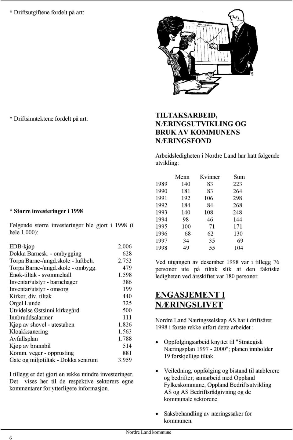 skole - ombygg. 479 Enøk-tiltak - svømmehall 1.598 Inventar/utstyr - barnehager 386 Inventar/utstyr - omsorg 199 Kirker, div.