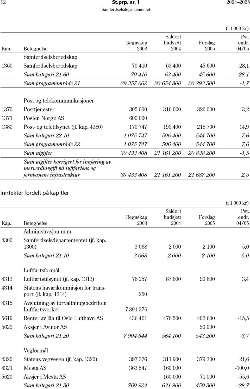 60 70 410 63 400 45 600 28,1 Sum programområde 21 29 357 662 20 654 800 20 293 500 1,7 Post og telekommunikasjoner 1370 Posttjenester 305 000 316 000 326 000 3,2 1371 Posten Norge AS 600 000 1380