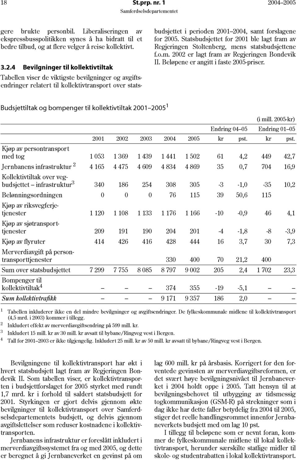 Beløpene er angitt i faste 2005 priser.