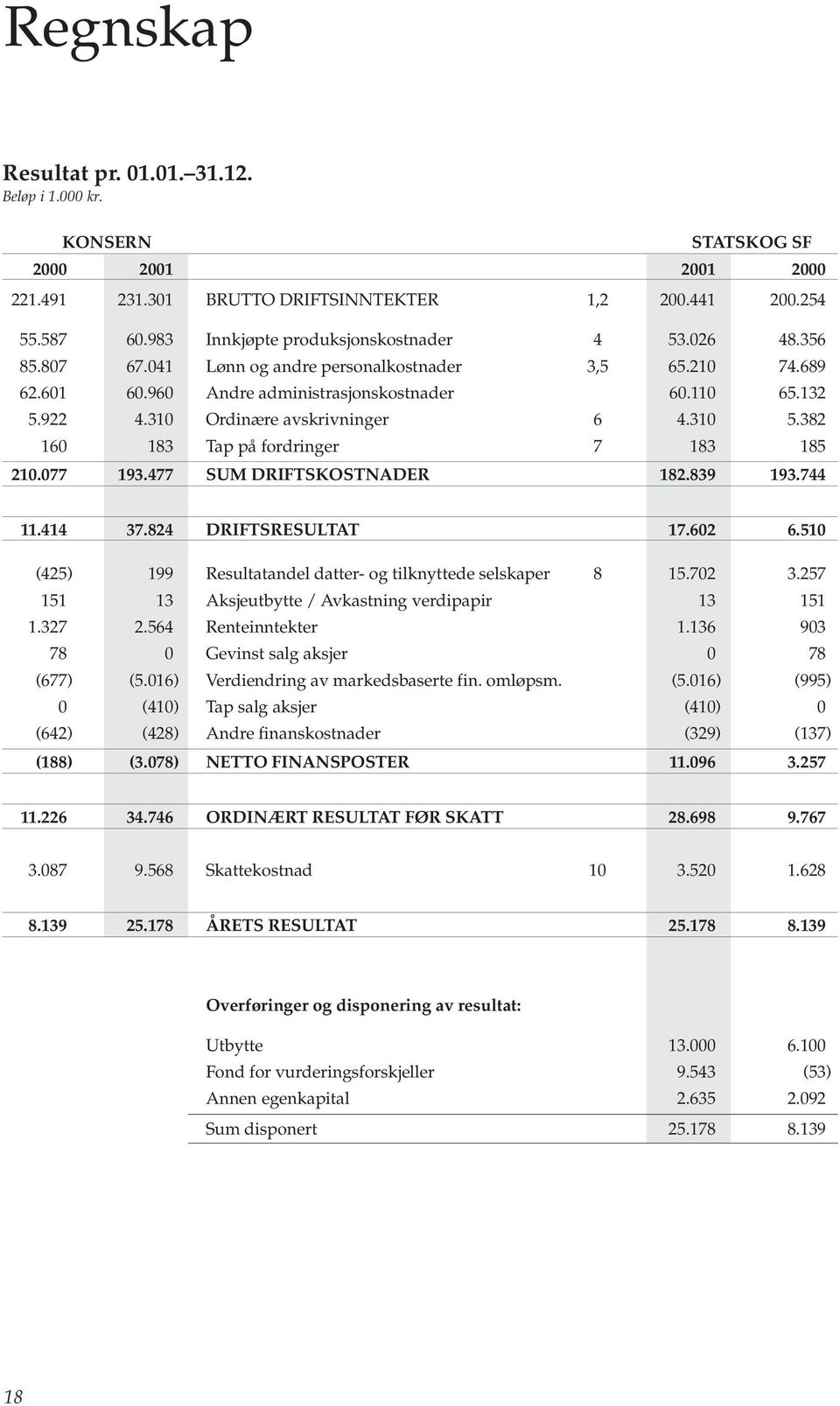 310 Ordinære avskrivninger 6 4.310 5.382 160 183 Tap på fordringer 7 183 185 210.077 193.477 SUM DRIFTSKOSTNADER 182.839 193.744 11.414 37.824 DRIFTSRESULTAT 17.602 6.