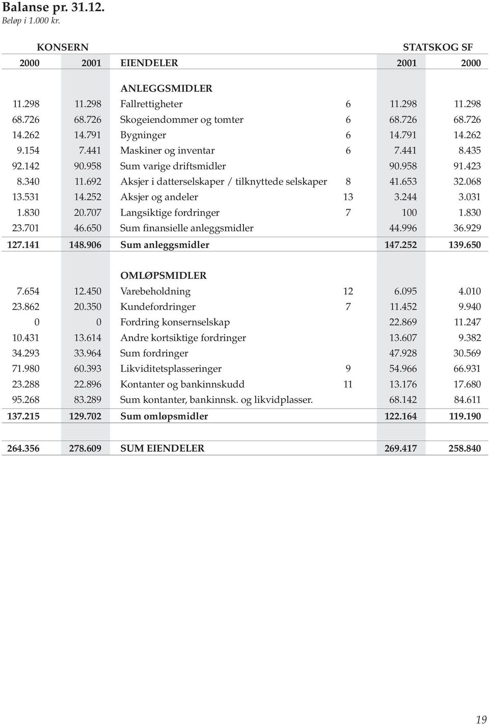 692 Aksjer i datterselskaper / tilknyttede selskaper 8 41.653 32.068 13.531 14.252 Aksjer og andeler 13 3.244 3.031 1.830 20.707 Langsiktige fordringer 7 100 1.830 23.701 46.