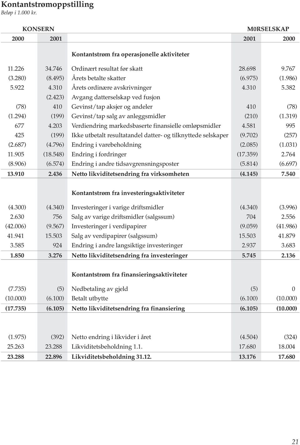 294) (199) Gevinst/tap salg av anleggsmidler (210) (1.319) 677 4.203 Verdiendring markedsbaserte finansielle omløpsmidler 4.