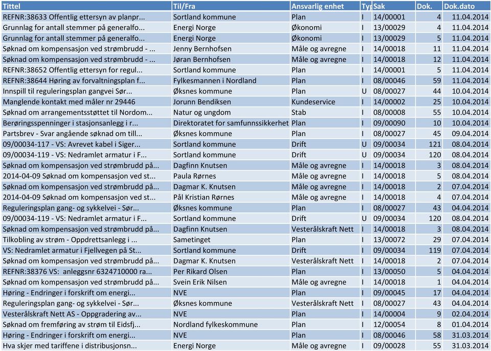 04.2014 REFNR:38652 Offentlig ettersyn for regul... Sortland kommune Plan I 14/00001 5 11.04.2014 REFNR:38644 Høring av forvaltningsplan f... Fylkesmannen i Nordland Plan I 08/00046 59 11.04.2014 Innspill til reguleringsplan gangvei Sør.