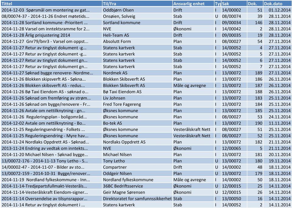 11.2014 2014-11-27 Gnr79/bnr3 - Varsel om oppst... Absolutt Form Plan I 08/00027 54 27.11.2014 2014-11-27 Retur av tinglyst dokument -g... Statens kartverk Stab I 14/00052 4 27.11.2014 2014-11-27 Retur av tinglyst dokument -g... Statens kartverk Stab I 14/00052 5 27.