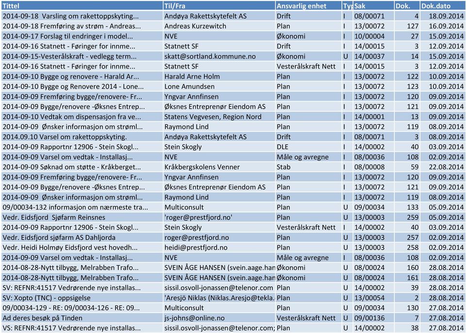no Økonomi U 14/00037 14 15.09.2014 2014-09-16 Statnett - Føringer for innme... Statnett SF Vesterålskraft Nett I 14/00015 3 12.09.2014 2014-09-10 Bygge og renovere - Harald Ar.