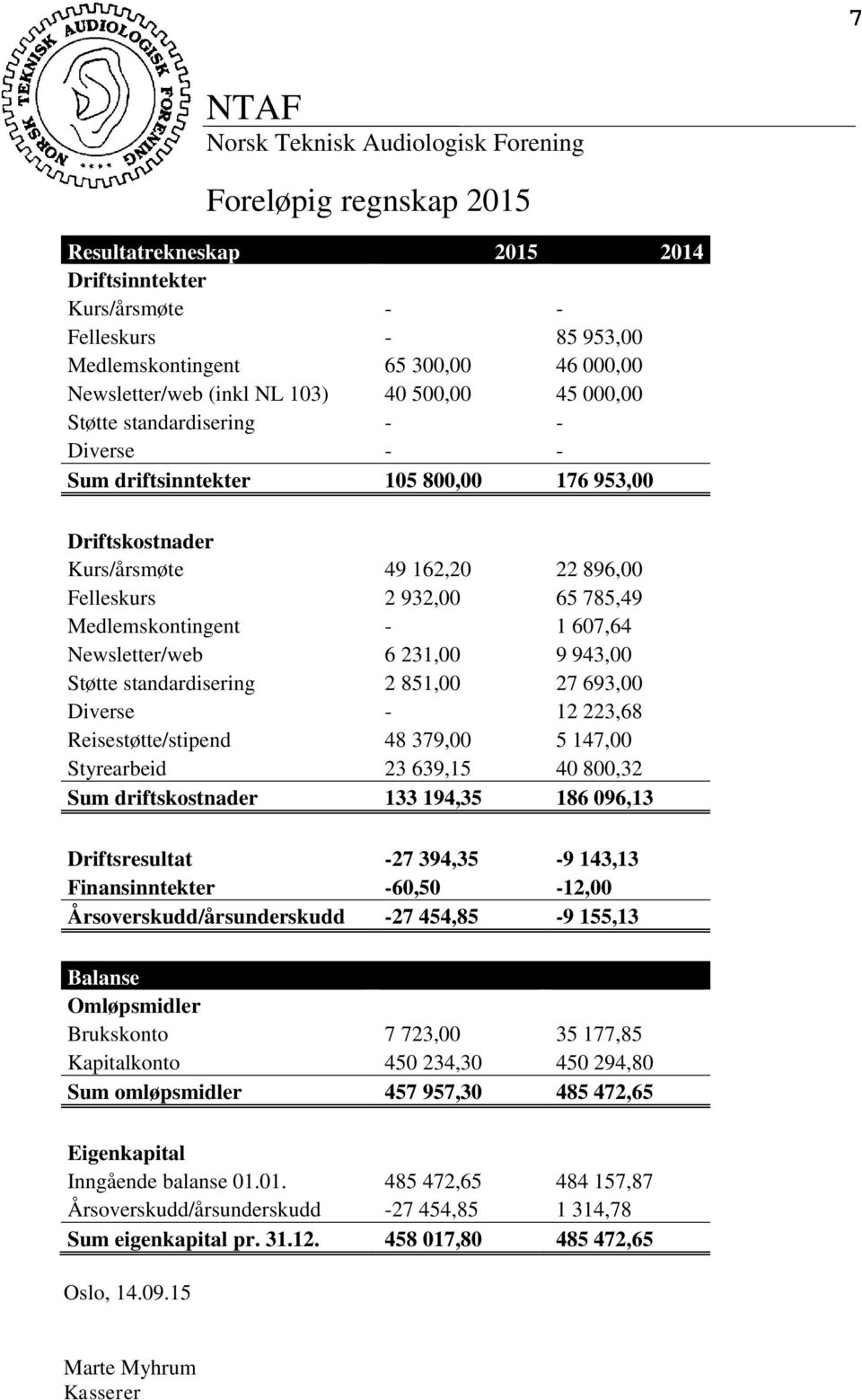 65 785,49 Medlemskontingent - 1 607,64 Newsletter/web 6 231,00 9 943,00 Støtte standardisering 2 851,00 27 693,00 Diverse - 12 223,68 Reisestøtte/stipend 48 379,00 5 147,00 Styrearbeid 23 639,15 40