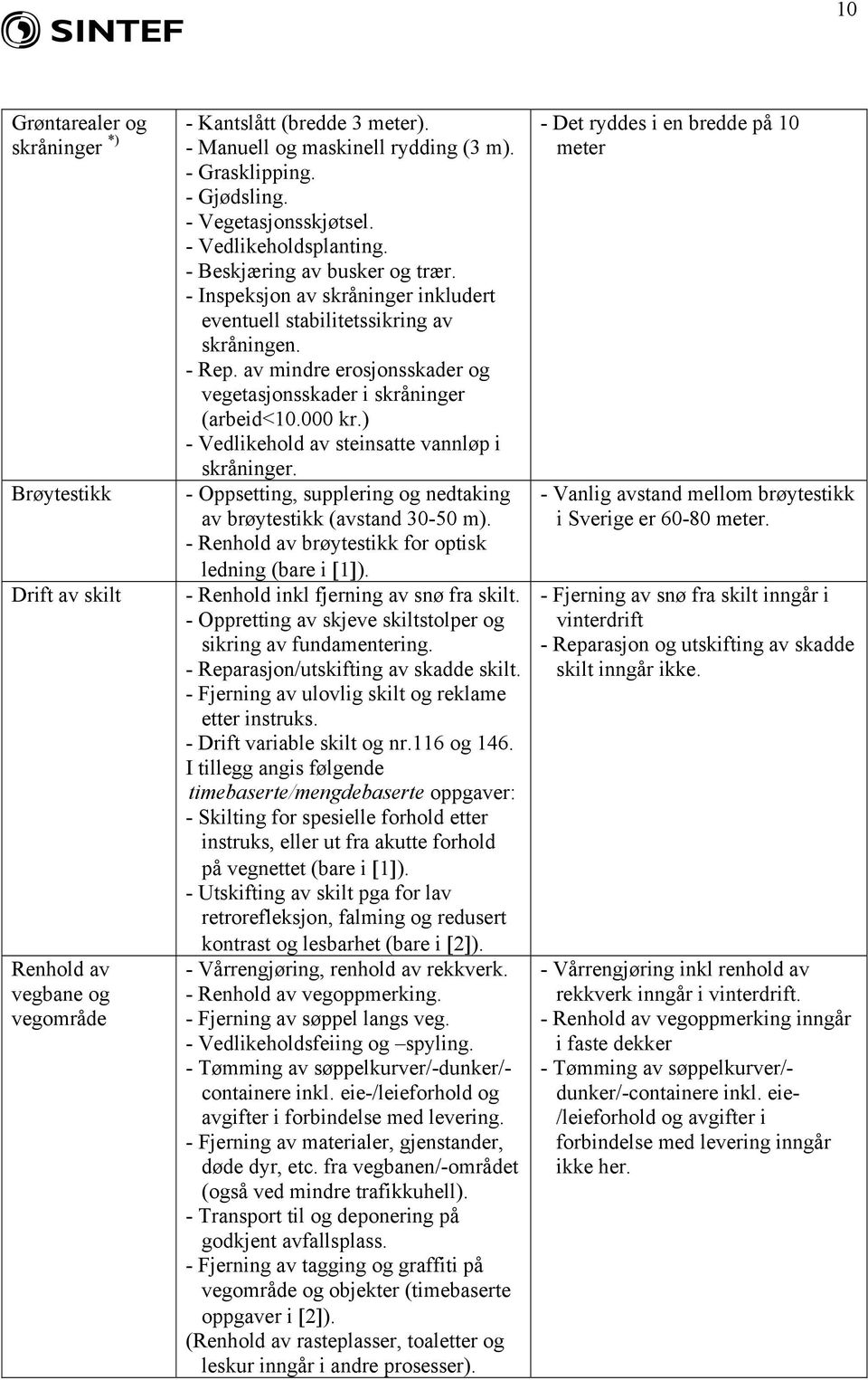 av mindre erosjonsskader og vegetasjonsskader i skråninger (arbeid<1. kr.) - Vedlikehold av steinsatte vannløp i skråninger. - Oppsetting, supplering og nedtaking av brøytestikk (avstand 3- m).