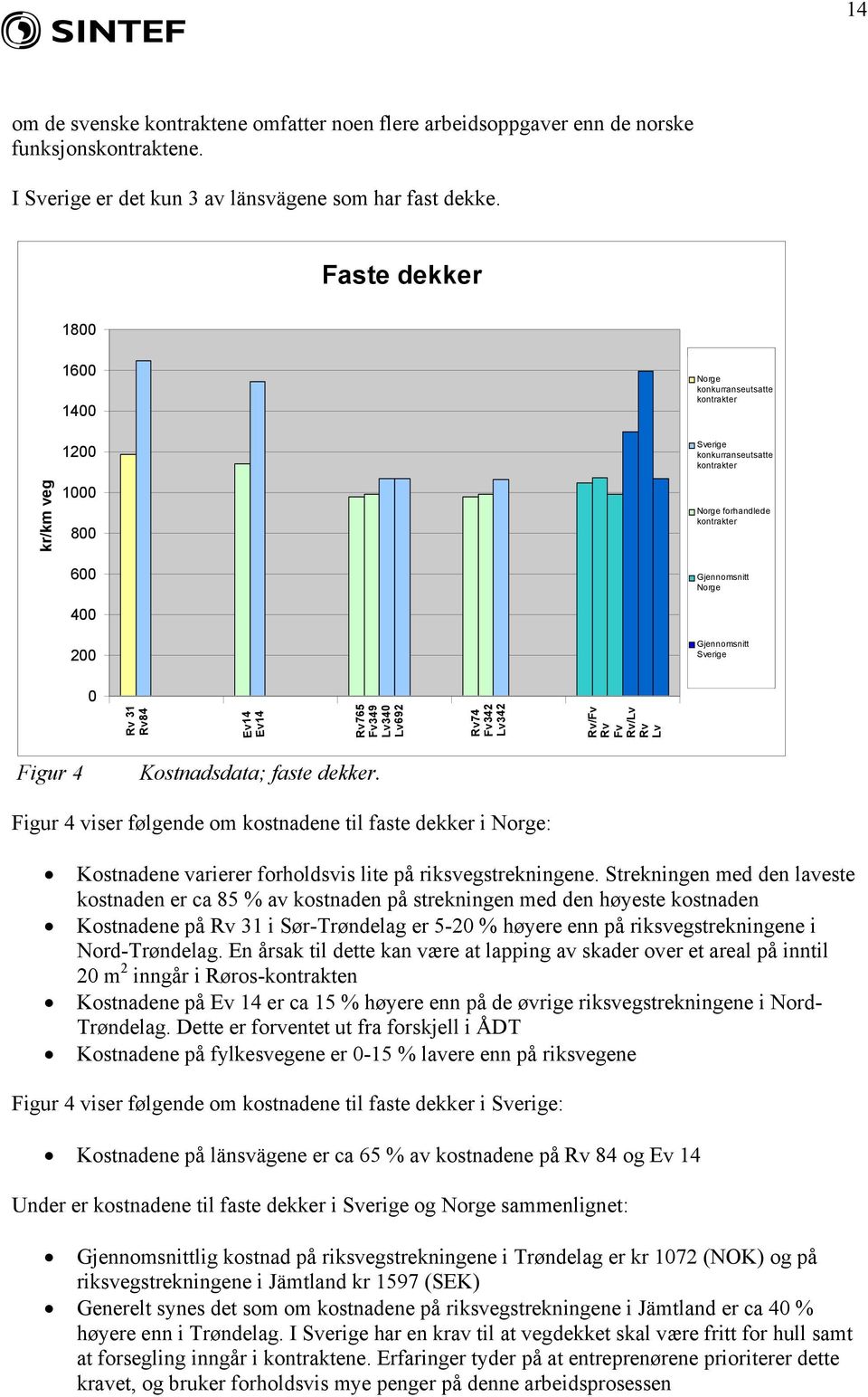 Faste dekker 18 kr/km veg 16 14 12 1 8 6 4 2 Norge konkurranseutsatte S e ri e s 1 S Sverige konkurranseutsatte Norge forhandlede Gjennomsnitt Norge Gjennomsnitt Sverige 1 2 3 4 Ev14 Ev14 Rv/Fv Rv Fv