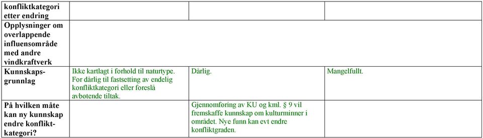 For dårlig til fastsetting av endelig eller foreslå avbøtende tiltak. Dårlig.