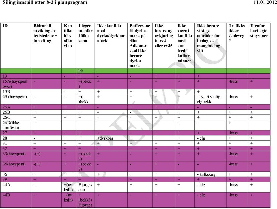 +dyrkbar + + + - elg + + 31 + + + + + + + + + + 32 + + + - - + + + + + 33(høyspent) -(+) + +(bekk + - + + + -buss +?