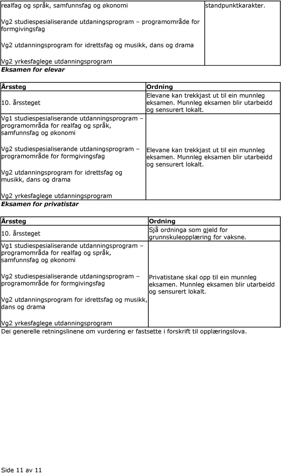 10. årssteget Vg1 studiespesialiserande utdanningsprogram programområda for realfag og språk, samfunnsfag og økonomi Ordning Elevane kan trekkjast ut til ein munnleg eksamen.