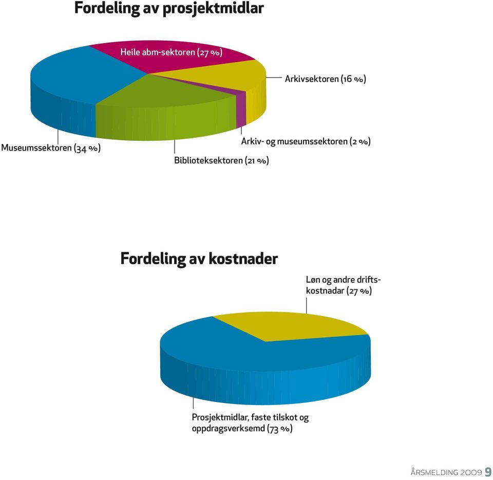 museumssektoren (2 %) Fordeling av kostnader Løn og andre