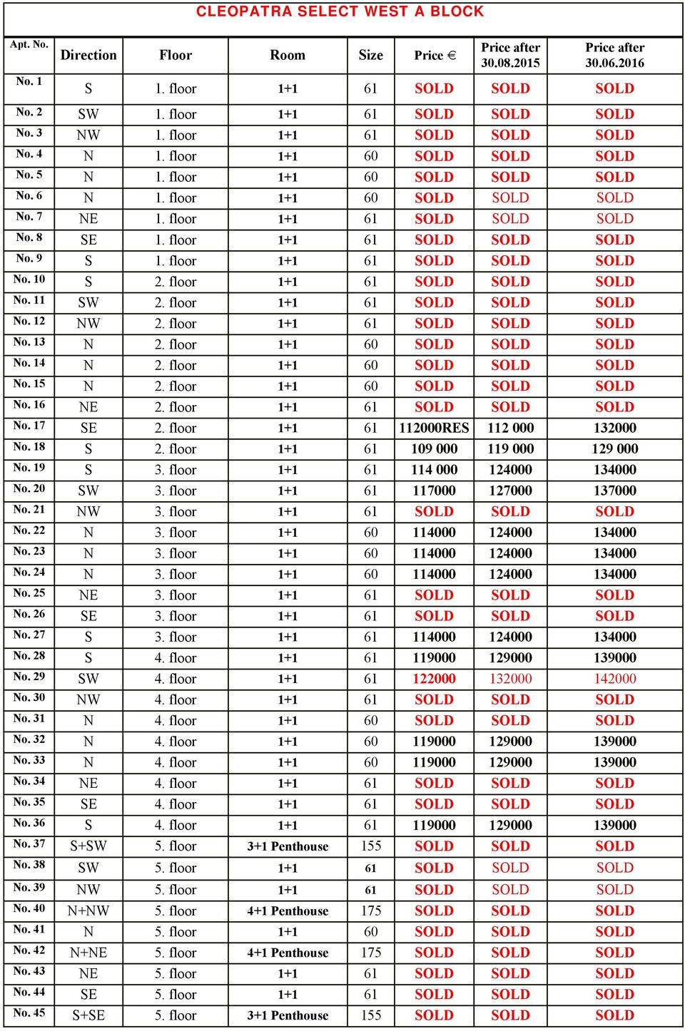 floor 1+1 61 SOLD SOLD SOLD No. 9 S 1. floor 1+1 61 SOLD SOLD SOLD No. 10 S 2. floor 1+1 61 SOLD SOLD SOLD No. 11 SW 2. floor 1+1 61 SOLD SOLD SOLD No. 12 NW 2. floor 1+1 61 SOLD SOLD SOLD No. 13 N 2.