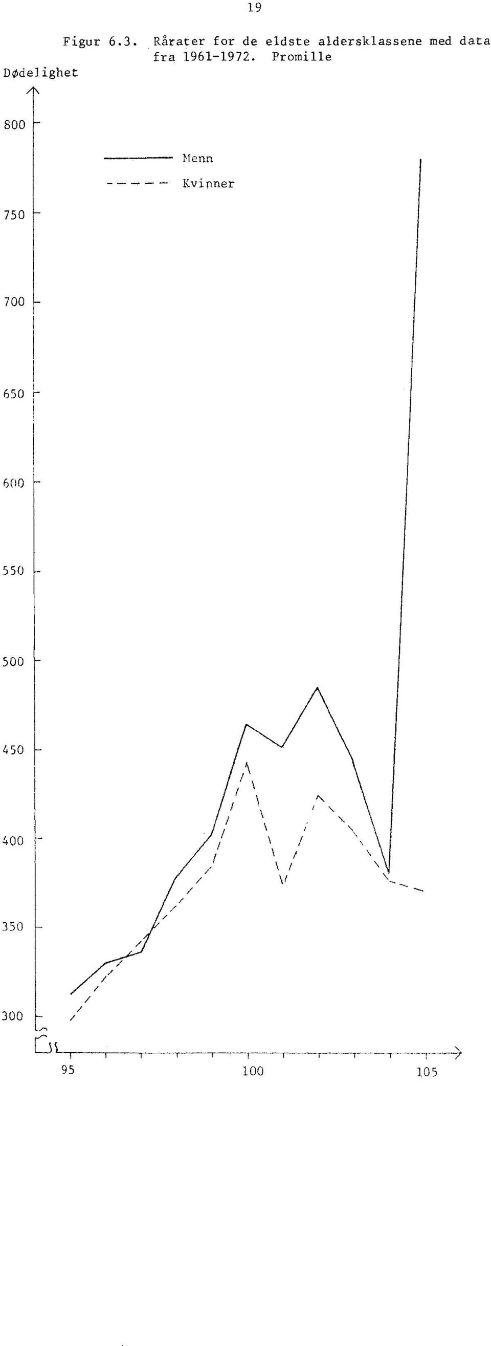 aldersklassene med data fra