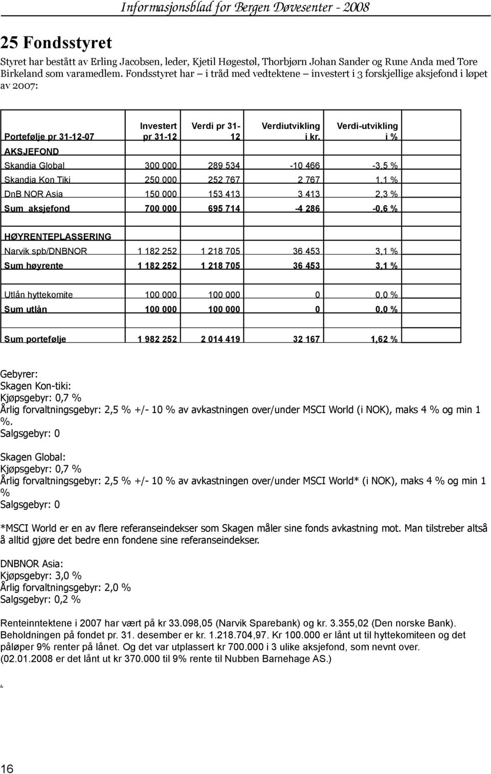 Verdi-utvikling i % Skandia Global 300 000 289 534-10 466-3,5 % Skandia Kon Tiki 250 000 252 767 2 767 1,1 % DnB NOR Asia 150 000 153 413 3 413 2,3 % Sum aksjefond 700 000 695 714-4 286-0,6 %