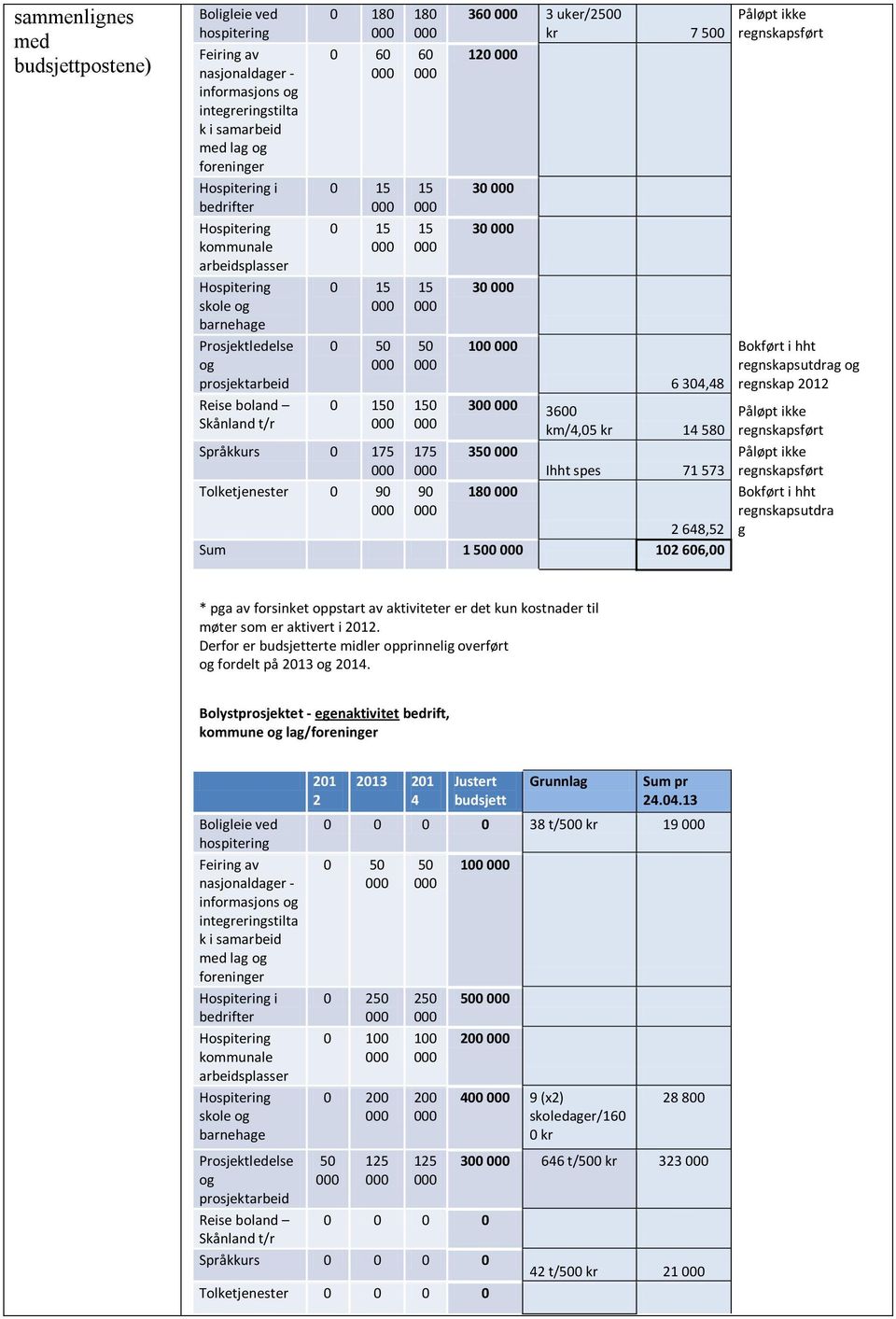 km/4,05 kr 14 580 350 Ihht spes 71 573 180 Språkkurs 0 175 175 Tolketjenester 0 90 90 2 648,52 Sum 1 500 102 606,00 Påløpt ikke regnskapsført Bokført i hht regnskapsutdrag og regnskap 2012 Påløpt