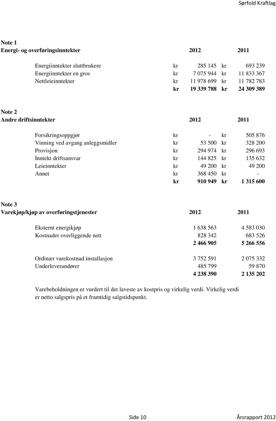 693 Inntekt driftsansvar kr 144 825 kr 135 632 Leieinntekter kr 49 200 kr 49 200 Annet kr 368 450 kr - kr 910 949 kr 1 315 600 Note 3 Varekjøp/kjøp av overføringstjenester 2012 2011 Eksternt