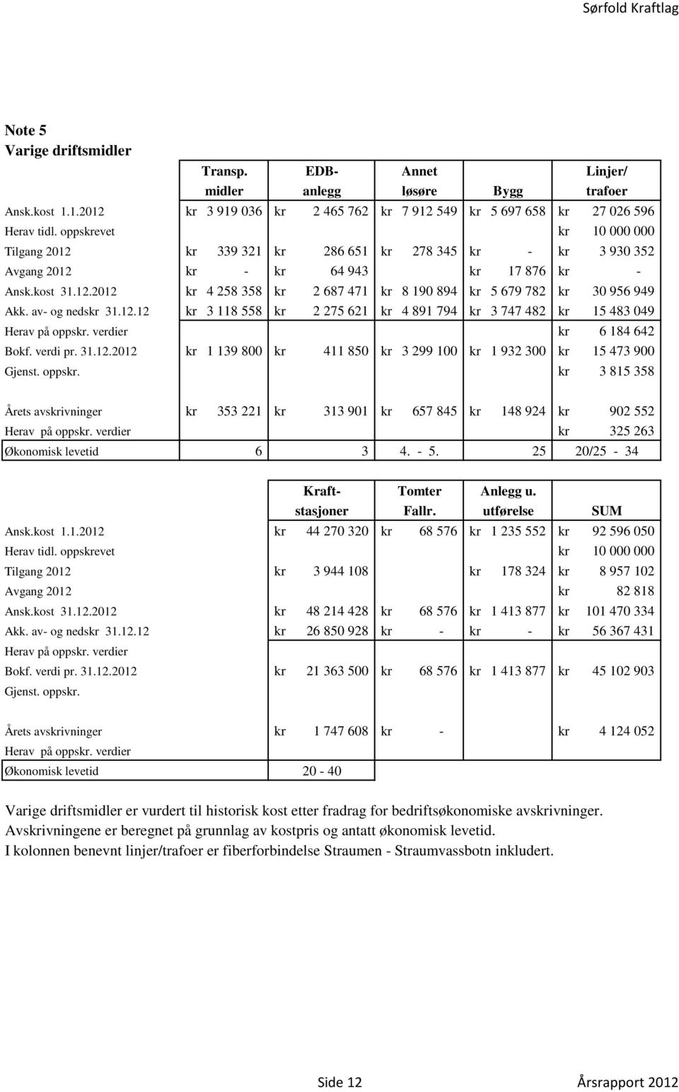 av- og nedskr 31.12.12 kr 3 118 558 kr 2 275 621 kr 4 891 794 kr 3 747 482 kr 15 483 049 Herav på oppskr. verdier kr 6 184 642 Bokf. verdi pr. 31.12.2012 kr 1 139 800 kr 411 850 kr 3 299 100 kr 1 932 300 kr 15 473 900 Gjenst.