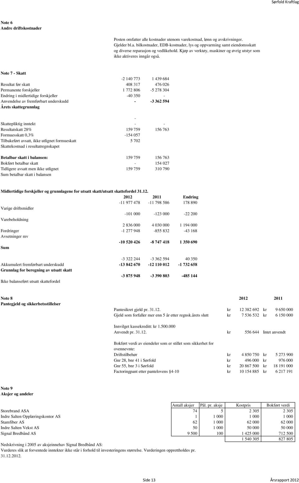 Note 7 - Skatt -2 140 773 1 439 684 Resultat før skatt 408 317 476 026 Permanente forskjeller 1 772 806-5 278 304 Endring i midlertidige forskjeller -40 350 - Anvendelse av fremførbart underskudd -