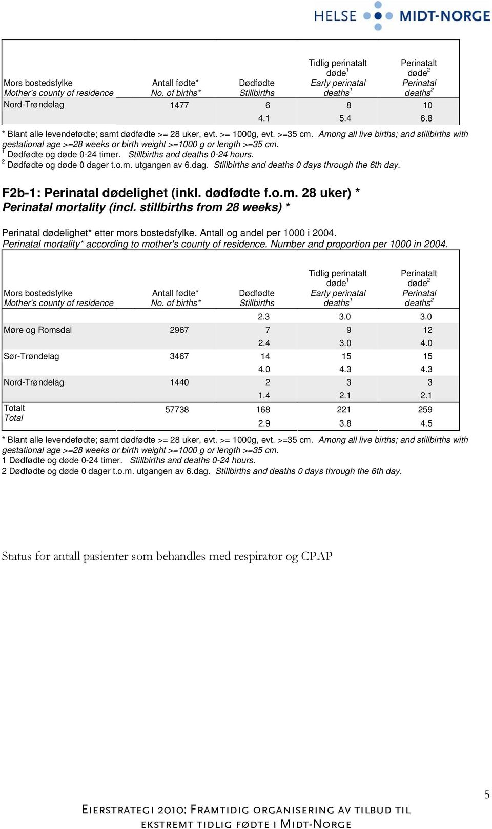 >= 1000g, evt. >=35 cm. Among all live births; and stillbirths with gestational age >=28 weeks or birth weight >=1000 g or length >=35 cm. 1 Dødfødte og døde 0-24 timer.