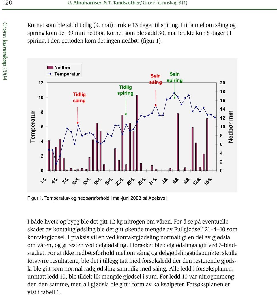 5. Tidlig spiring Sein såing Sein spiring 3.6. 6.6. 9.6. 12.6. 15.6. 20 18 16 14 12 10 8 6 4 2 0 Nedbør mm Figur 1.