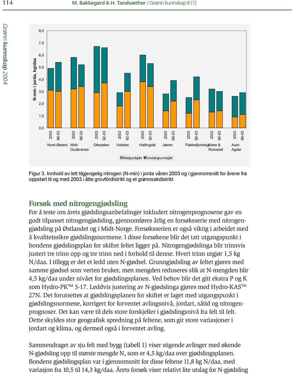 Nord-Østerd. Midt- Gudbransd. Ottadalen Valdres Hallingdal Jæren Flekkefjordreg.Møre & Romsdal Aust- Agder Matjordsjikt Undergrunnsjikt Figur 3.