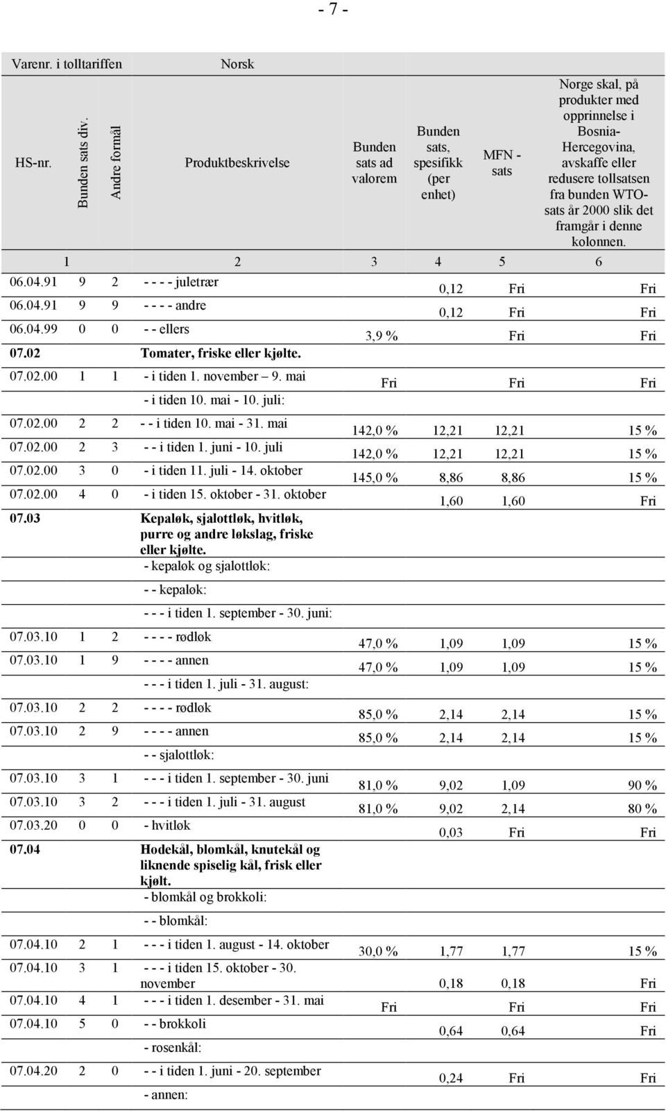 oktober - 31. oktober 07.03 Kepaløk, sjalottløk, hvitløk, purre og andre løkslag, friske eller kjølte. - kepaløk og sjalottløk: - - kepaløk: 07.03.10 1 2 - - - - rødløk 07.03.10 1 9 - - - - annen 07.