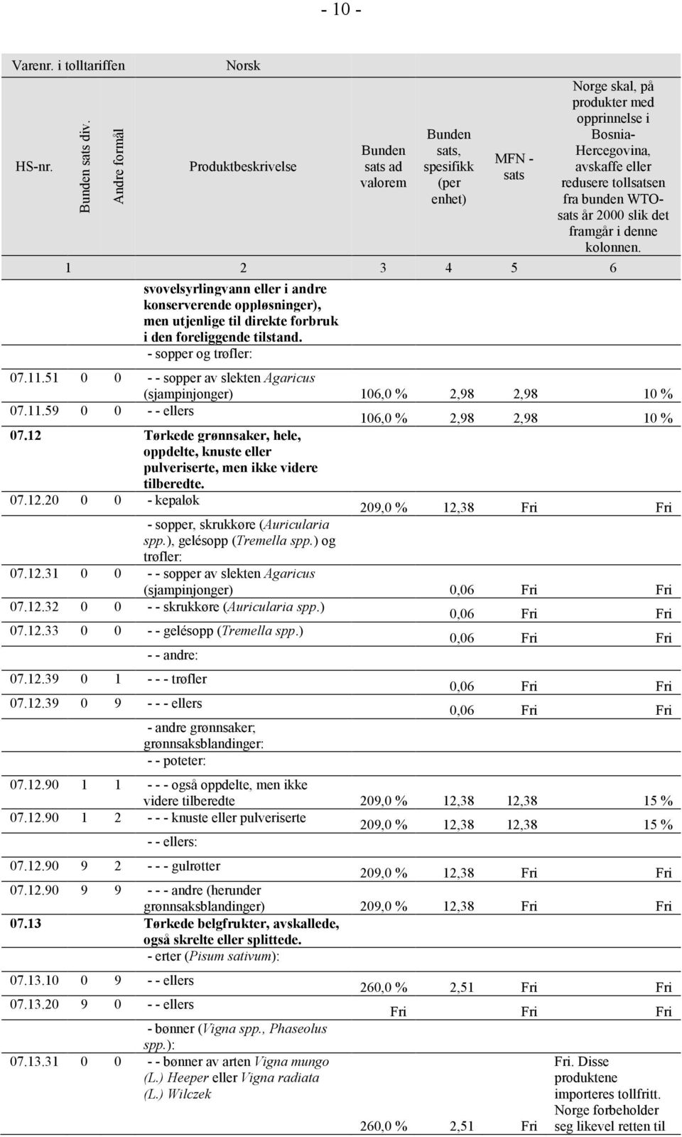 12 Tørkede grønnsaker, hele, oppdelte, knuste eller pulveriserte, men ikke videre tilberedte. 07.12.20 0 0 - kepaløk 209,0 % 12,38 Fri Fri - sopper, skrukkøre (Auricularia spp.