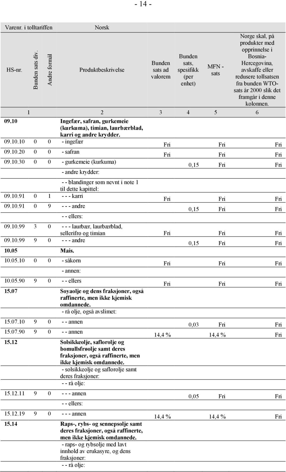 Mais. 10.05.10 0 0 - såkorn - annen: 10.05.90 9 0 - - ellers 15.07 Soyaolje og dens fraksjoner, også raffinerte, men ikke kjemisk omdannede. - rå olje, også avslimet: 15.07.10 9 0 - - annen 15.07.90 9 0 - - annen 15.