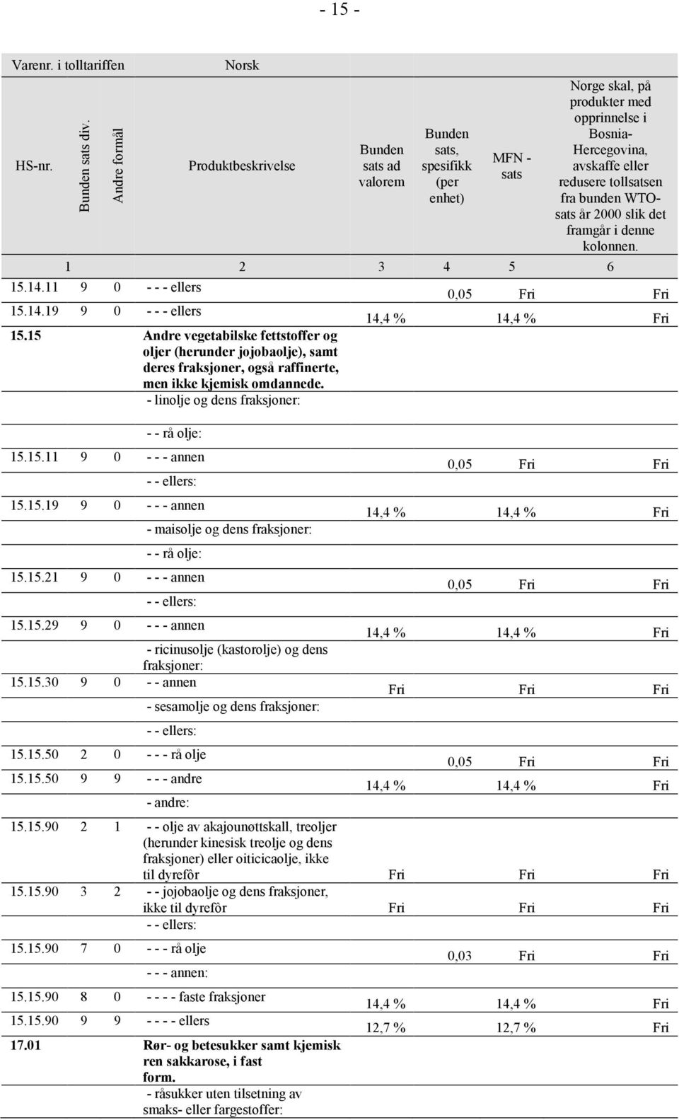 15.19 9 0 - - - annen - maisolje og dens fraksjoner: - - rå olje: 15.15.21 9 0 - - - annen - - ellers: 15.15.29 9 0 - - - annen - ricinusolje (kastorolje) og dens fraksjoner: 15.15.30 9 0 - - annen - sesamolje og dens fraksjoner: - - ellers: 15.