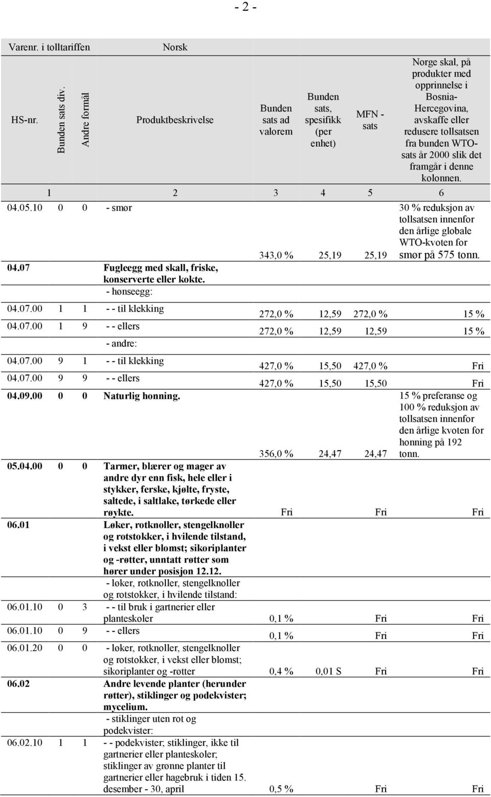 00 1 1 - - til klekking 04.07.00 1 9 - - ellers - andre: 343,0 % 25,19 25,19 30 % reduksjon av tollen innenfor den årlige globale WTO-kvoten for smør på 575 tonn.