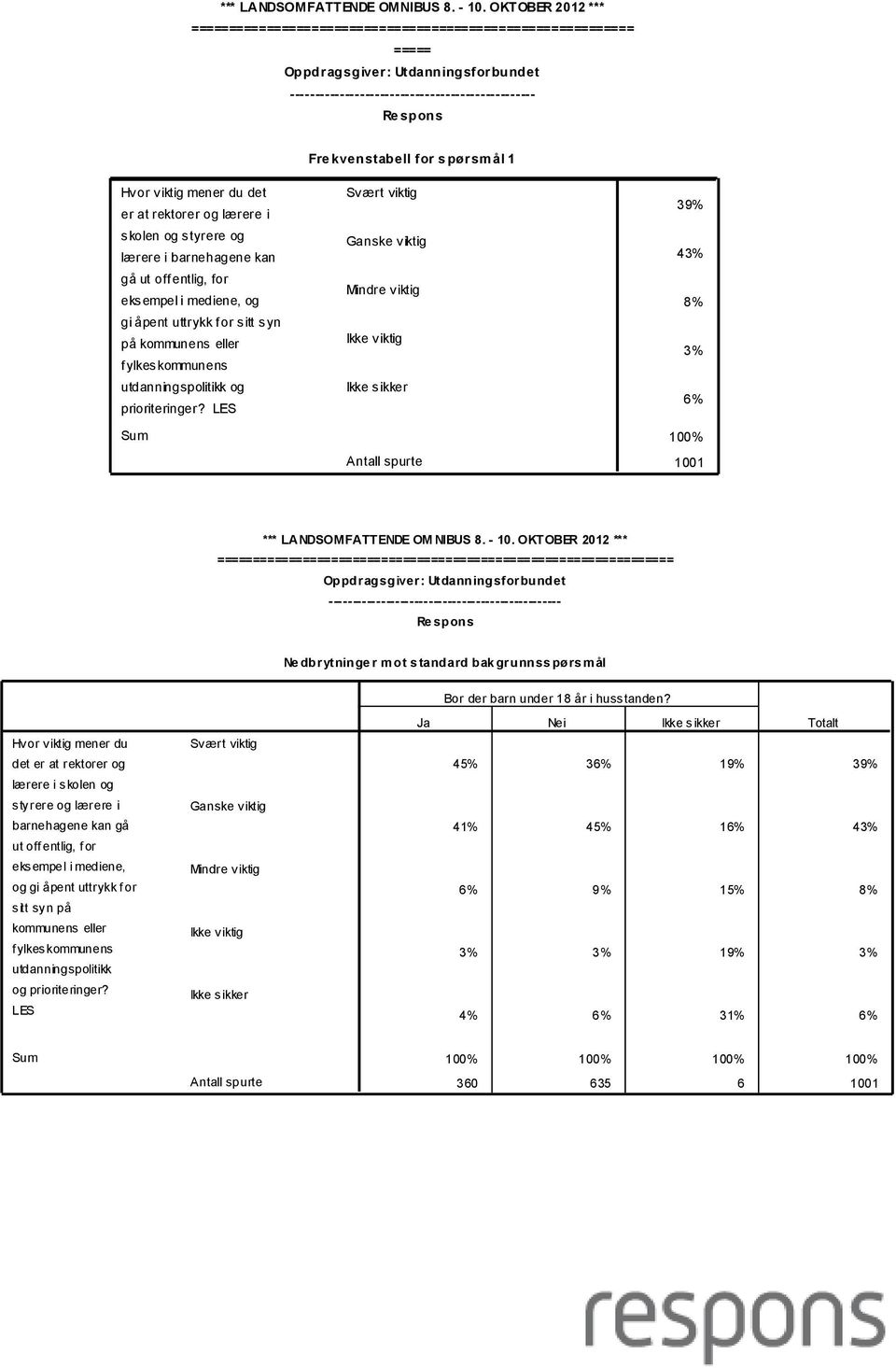 39% 43% 8% 3% 6% 100% 1001 *** LANDSOMFATTENDE OM NIBUS 8. - 10.