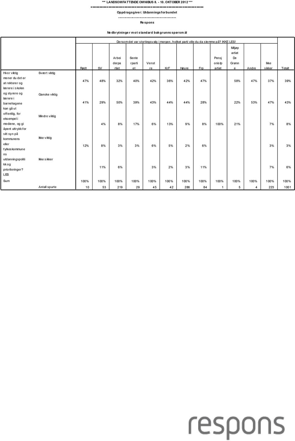 IKKE! Miljøp artiet Arbei Sente Pensj De derpa rparti Venst onistp Grønn Ikke Rødt SV rtiet et re KrF Høyre Frp artiet e Andre sikker Totalt 47% 48% 32% 40% 42% 36% 42% 47% 58% 47% 37% 39% 41% 29%