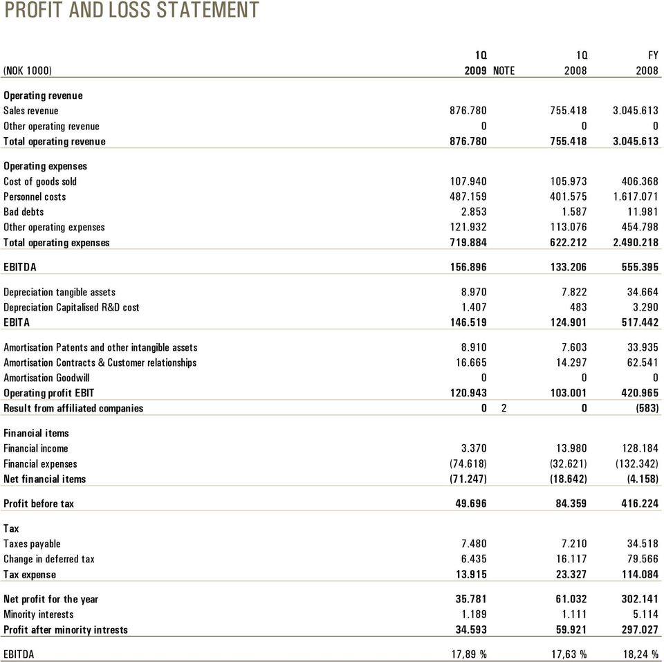 218 EBITDA 156.896 133.206 555.395 Depreciation tangible assets 8.970 7.822 34.664 Depreciation Capitalised R&D cost 1.407 483 3.290 EBITA 146.519 124.901 517.