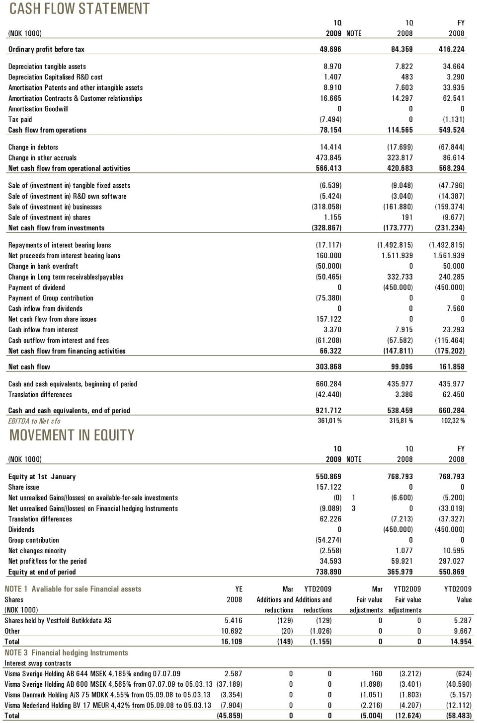 494) 0 (1.131) Cash flow from operations 78.154 114.565 549.524 Change in debtors 14.414 (17.699) (67.844) Change in other accruals 473.845 323.817 86.