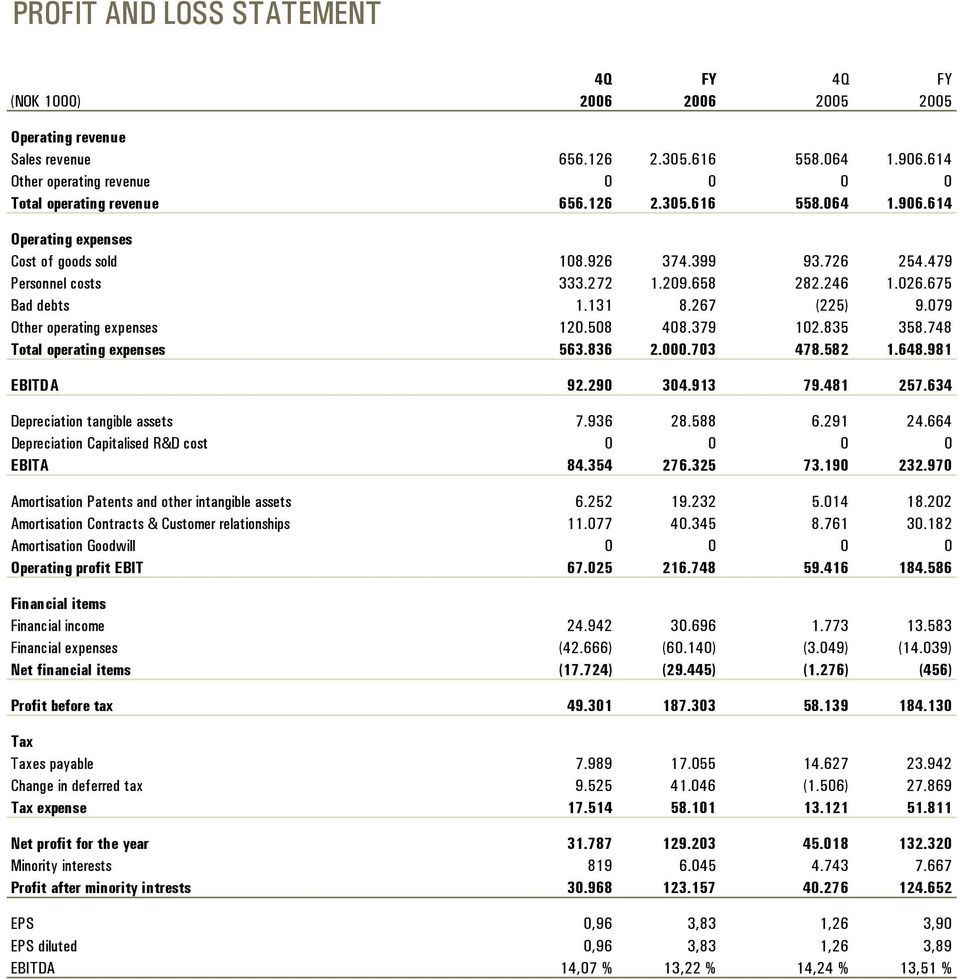 079 Other operating expenses 120.508 408.379 102.835 358.748 Total operating expenses 563.836 2.000.703 478.582 1.648.981 EBITDA 92.290 304.913 79.481 257.634 Depreciation tangible assets 7.936 28.