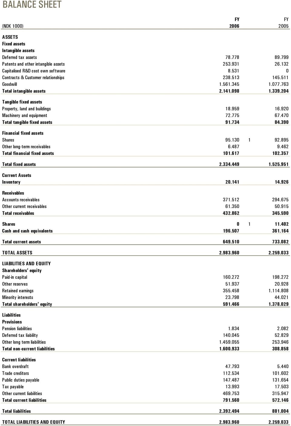 920 Machinery and equipment 72.775 67.470 Total tangible fixed assets 91.734 84.390 Financial fixed assets Shares 95.130 1 92.895 Other long-term receivables 6.487 9.