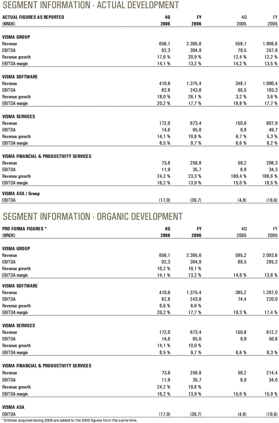 090,4 EBITDA 82,8 243,8 65,5 193,3 Revenue growth 18,0 % 26,1 % 3,2 % 3,6 % EBITDA margin 20,2 % 17,7 % 18,8 % 17,7 % VISMA SERVICES Revenue 172,0 673,4 150,8 607,9 EBITDA 14,6 65,0 9,9 49,7 Revenue