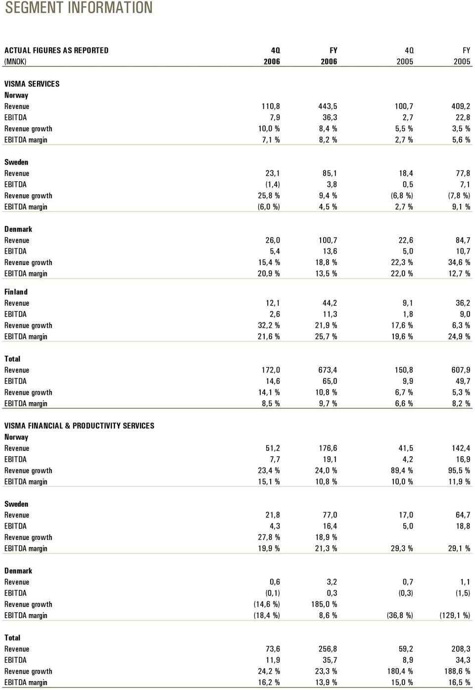 Revenue 26,0 100,7 22,6 84,7 EBITDA 5,4 13,6 5,0 10,7 Revenue growth 15,4 % 18,8 % 22,3 % 34,6 % EBITDA margin 20,9 % 13,5 % 22,0 % 12,7 % Finland Revenue 12,1 44,2 9,1 36,2 EBITDA 2,6 11,3 1,8 9,0