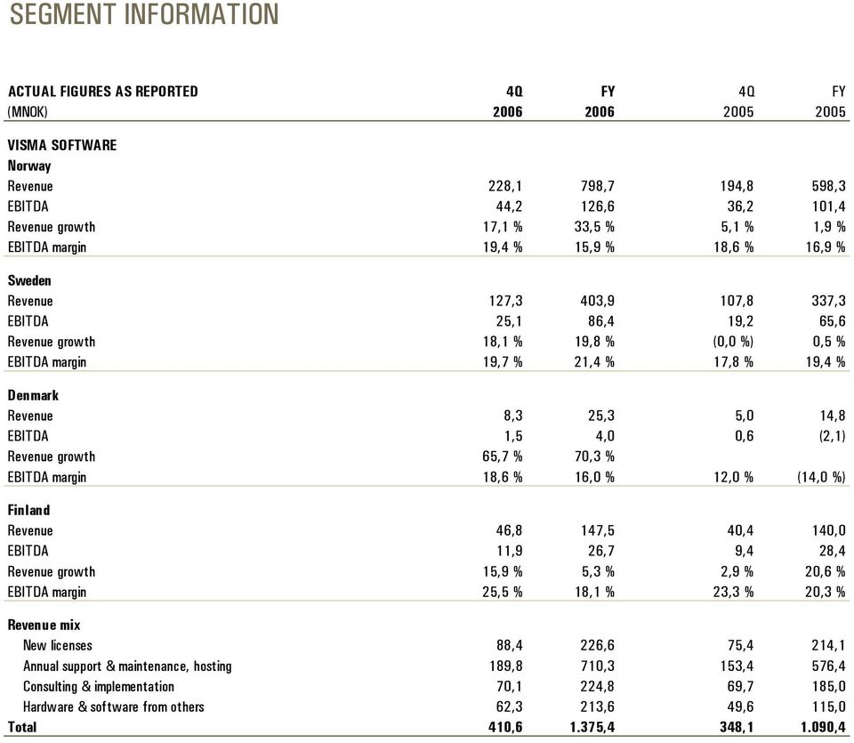 19,4 % Denmark Revenue 8,3 25,3 5,0 14,8 EBITDA 1,5 4,0 0,6 (2,1) Revenue growth 65,7 % 70,3 % EBITDA margin 18,6 % 16,0 % 12,0 % (14,0 %) Finland Revenue 46,8 147,5 40,4 140,0 EBITDA 11,9 26,7 9,4