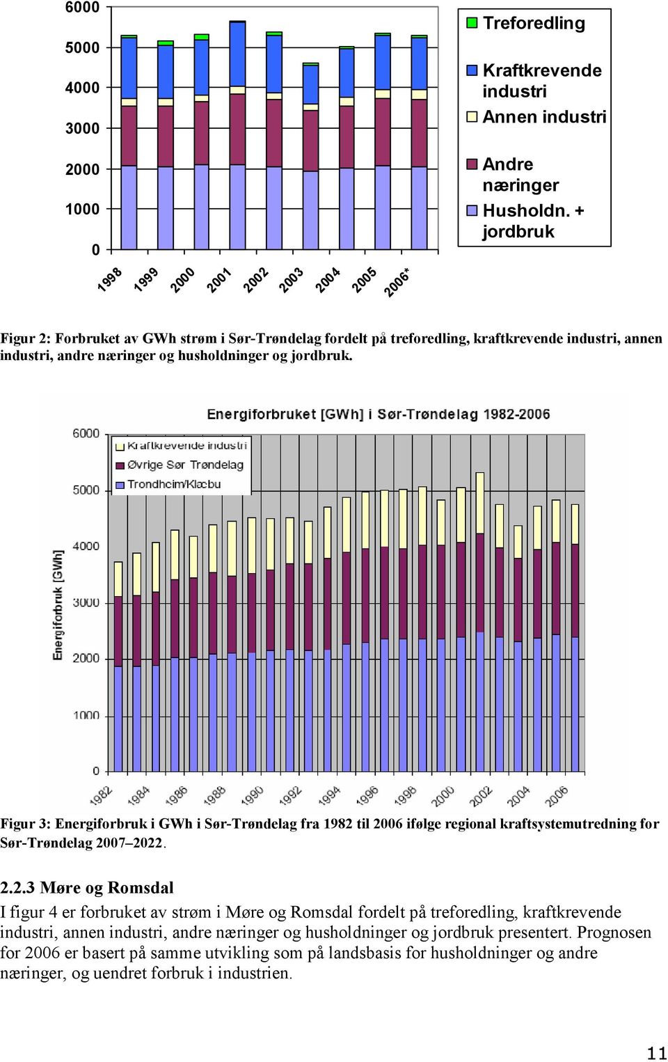 husholdninger og jordbruk. Figur 3: Energiforbruk i GWh i Sør-Trøndelag fra 1982 