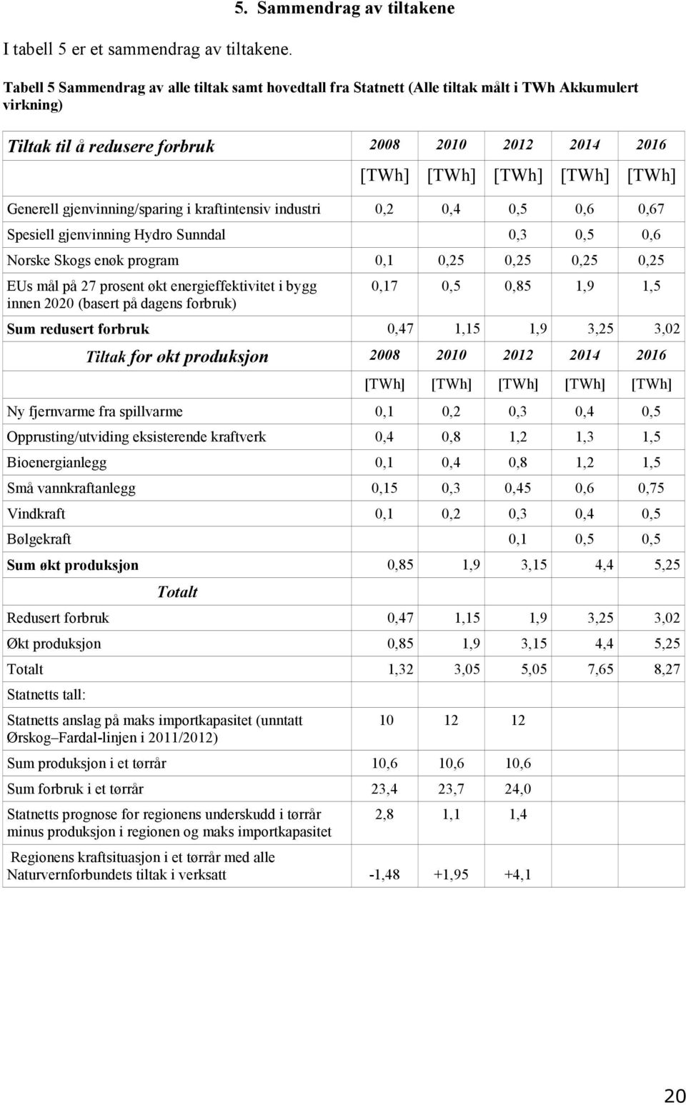 Sammendrag av tiltakene Tabell 5 Sammendrag av alle tiltak samt hovedtall fra Statnett (Alle tiltak målt i TWh Akkumulert virkning) Tiltak til å redusere forbruk 2008 2010 2012 2014 2016 [TWh] [TWh]