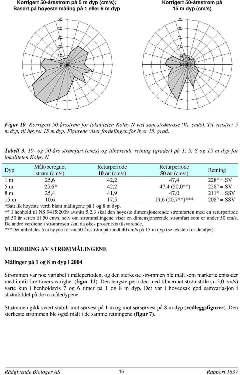 10- og 50-års strømfart (cm/s) og tilhørende retning (grader) på 1, 5, 8 og 15 m dyp for lokaliteten Koløy N.