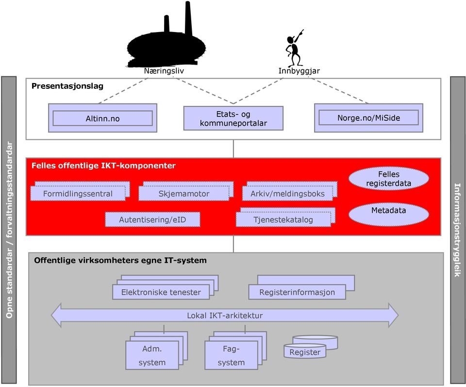 Skjemamotor Autentisering/eID Di Arkiv/meldingsboks Tjenestekatalog Offentlige virksomheters egne IT-system