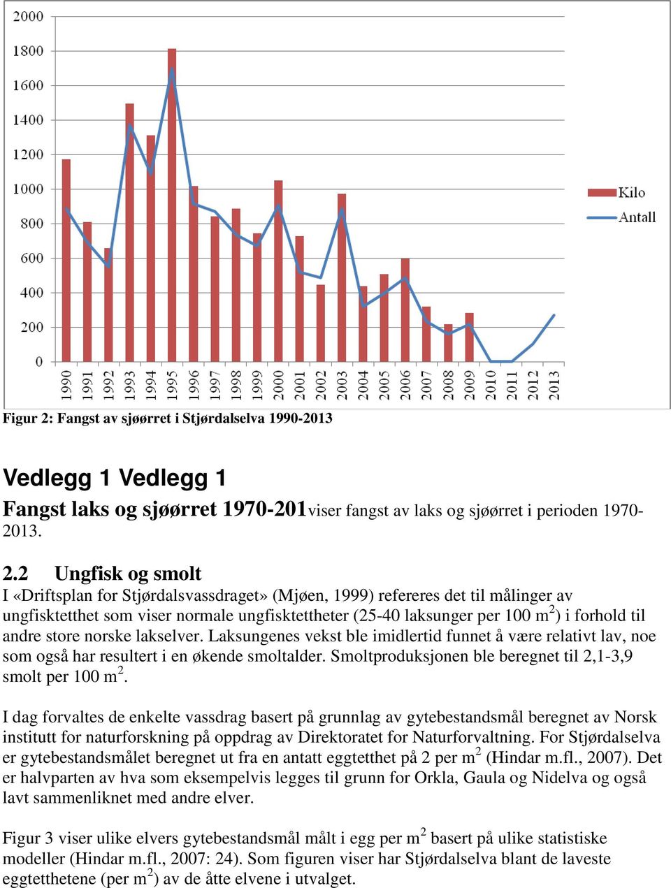 2 Ungfisk og smolt I «Driftsplan for Stjørdalsvassdraget» (Mjøen, 1999) refereres det til målinger av ungfisktetthet som viser normale ungfisktettheter (25-40 laksunger per 100 m 2 ) i forhold til