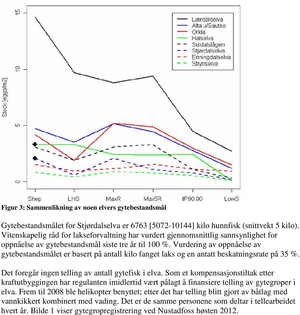 Vurdering av oppnåelse av gytebestandsmålet er basert på antall kilo fanget laks og en antatt beskatningsrate på 35 %. Det foregår ingen telling av antall gytefisk i elva.