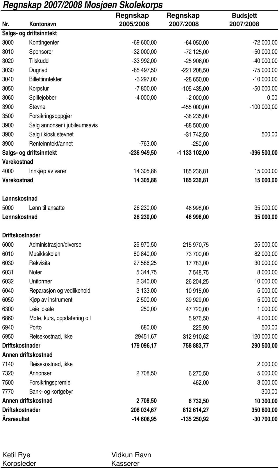 000,00 3030 Dugnad -85 497,50-221 208,50-75 000,00 3040 Billettinntekter -3 297,00-28 650,00-10 000,00 3050 Korpstur -7 800,00-105 435,00-50 000,00 3060 Spillejobber -4 000,00-2 000,00 0,00 3900