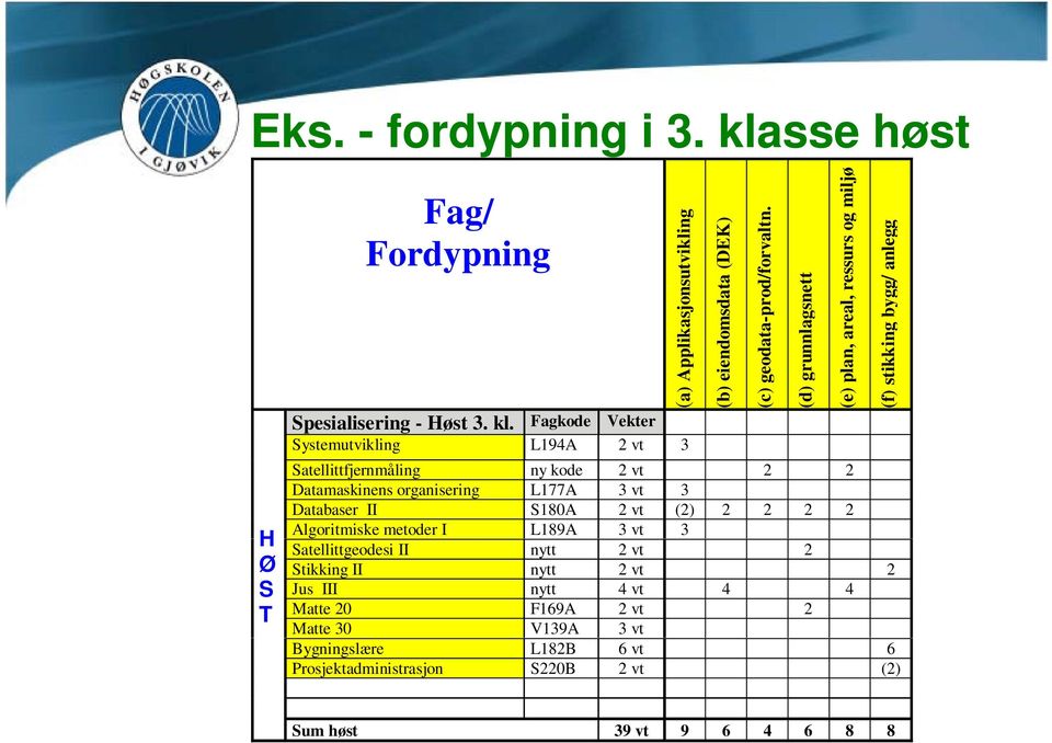 Fagkode Vekter Systemutvikling L194A 2 vt 3 Satellittfjernmåling ny kode 2 vt 2 2 Datamaskinens organisering L177A 3 vt 3 Databaser II S180A 2 vt (2) 2 2 2 2