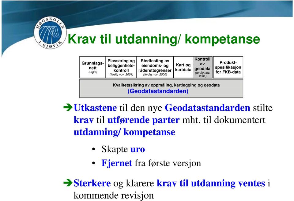 2001) Produktspesifikasjon for FKB-data Kvalitetssikring av oppmåling, kartlegging og geodata (Geodatastandarden) Utkastene til den nye